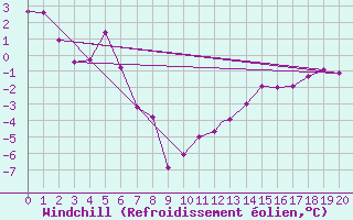 Courbe du refroidissement olien pour Rio Gallegos Aerodrome