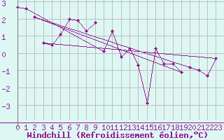 Courbe du refroidissement olien pour Villefontaine (38)