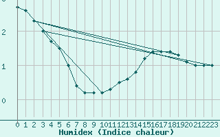 Courbe de l'humidex pour Lyon - Saint-Exupry (69)