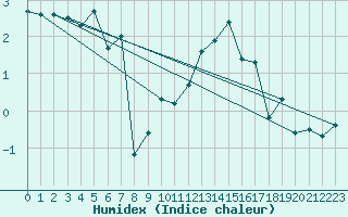 Courbe de l'humidex pour Pic du Soum Couy - Nivose (64)