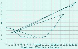 Courbe de l'humidex pour Watrous East