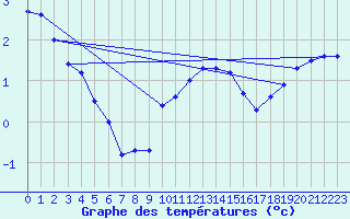 Courbe de tempratures pour Nottingham Weather Centre