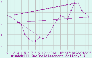 Courbe du refroidissement olien pour Cap Gris-Nez (62)
