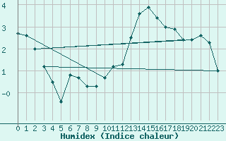 Courbe de l'humidex pour Le Bourget (93)