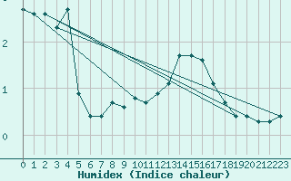 Courbe de l'humidex pour Sremska Mitrovica