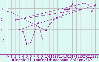 Courbe du refroidissement olien pour Rhyl