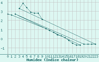 Courbe de l'humidex pour Dolembreux (Be)