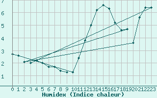 Courbe de l'humidex pour Lachamp Raphal (07)