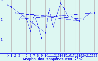 Courbe de tempratures pour Vaeroy Heliport