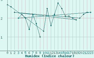 Courbe de l'humidex pour Vaeroy Heliport
