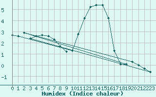 Courbe de l'humidex pour Saint-Sorlin-en-Valloire (26)