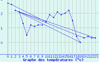 Courbe de tempratures pour Lans-en-Vercors - Les Allires (38)