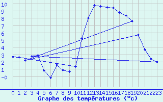 Courbe de tempratures pour Ploudalmezeau (29)