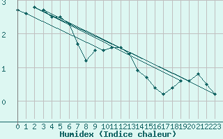 Courbe de l'humidex pour Kuhmo Kalliojoki