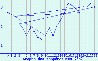 Courbe de tempratures pour Kustavi Isokari