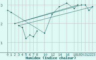 Courbe de l'humidex pour Schauenburg-Elgershausen