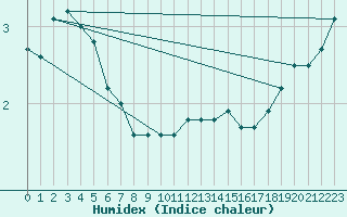 Courbe de l'humidex pour Blomskog