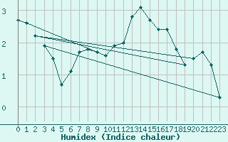 Courbe de l'humidex pour Cherbourg (50)