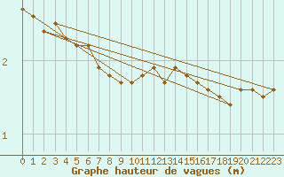 Courbe de la hauteur des vagues pour la bouée 62130