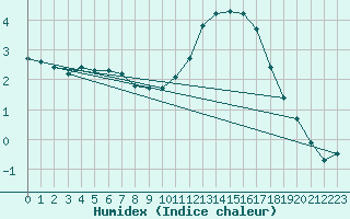 Courbe de l'humidex pour Aigrefeuille d'Aunis (17)