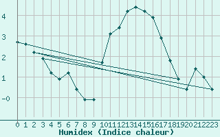 Courbe de l'humidex pour Coleshill