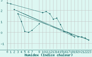 Courbe de l'humidex pour Beitostolen Ii