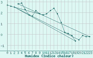 Courbe de l'humidex pour Kumlinge Kk