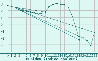 Courbe de l'humidex pour Dole-Tavaux (39)