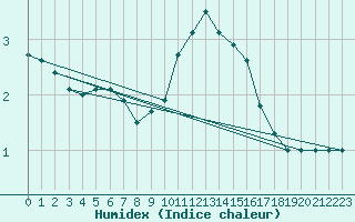 Courbe de l'humidex pour Belfort-Dorans (90)