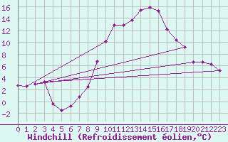 Courbe du refroidissement olien pour Mascara-Ghriss