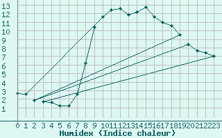 Courbe de l'humidex pour Capel Curig