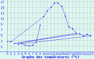 Courbe de tempratures pour Giswil