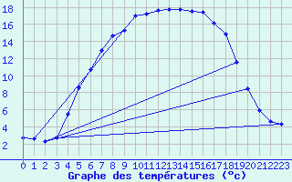 Courbe de tempratures pour Hjartasen