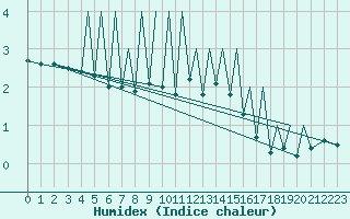Courbe de l'humidex pour Zielona Gora