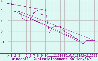 Courbe du refroidissement olien pour Baraque Fraiture (Be)