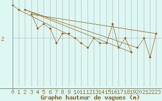 Courbe de la hauteur des vagues pour la bouée 62107