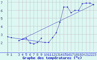 Courbe de tempratures pour le bateau DBFR