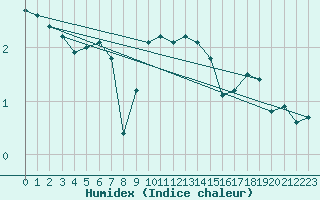 Courbe de l'humidex pour Lobbes (Be)