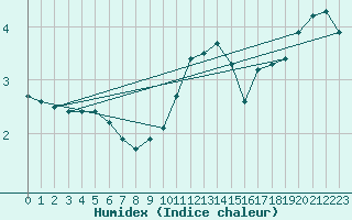 Courbe de l'humidex pour Michelstadt-Vielbrunn