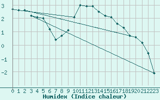 Courbe de l'humidex pour Oberstdorf