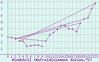 Courbe du refroidissement olien pour Ernage (Be)