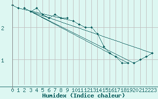 Courbe de l'humidex pour Floda