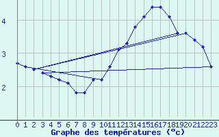 Courbe de tempratures pour Sain-Bel (69)