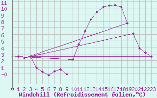 Courbe du refroidissement olien pour Saint-Brieuc (22)