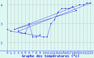 Courbe de tempratures pour Postojna