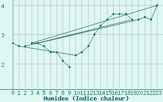 Courbe de l'humidex pour Muensingen-Apfelstet