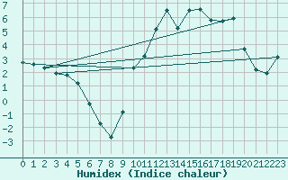 Courbe de l'humidex pour Lignerolles (03)