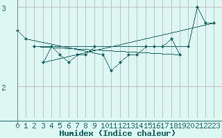 Courbe de l'humidex pour Axstal