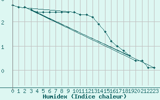 Courbe de l'humidex pour Karlstad Flygplats