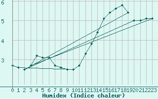 Courbe de l'humidex pour Jabbeke (Be)